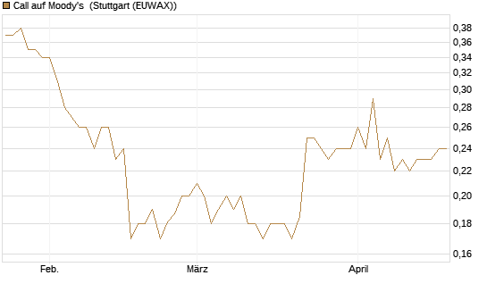 Call auf Moody's [Morgan Stanley & Co. Int. plc] Chart