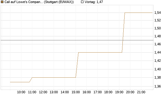 Call auf Lowe's Companies [Morgan Stanley & Co. Int. plc] Chart