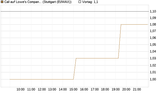 Call auf Lowe's Companies [Morgan Stanley & Co. Int. plc] Chart