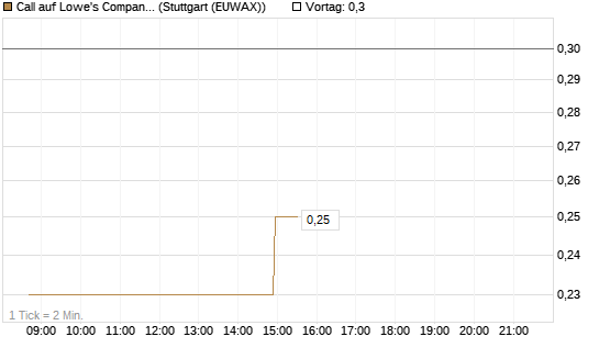 Call auf Lowe's Companies [Morgan Stanley & Co. Int. plc] Chart