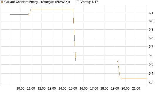 Call auf Cheniere Energy [Morgan Stanley & Co. Int. plc] Chart