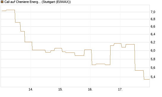 Call auf Cheniere Energy [Morgan Stanley & Co. Int. plc] Chart