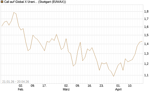 Call auf Global X Uranium ETF [Morgan Stanley & Co. Int. plc] Chart