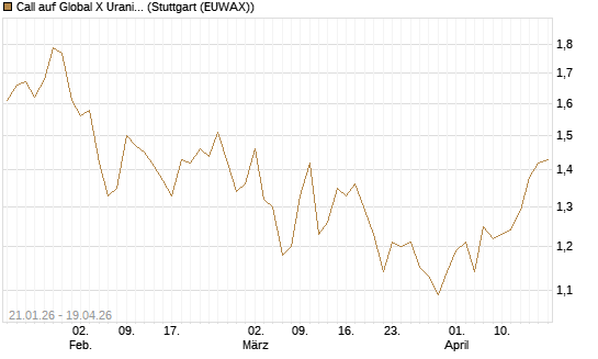 Call auf Global X Uranium ETF [Morgan Stanley & Co. Int. plc] Chart