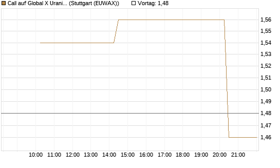 Call auf Global X Uranium ETF [Morgan Stanley & Co. Int. plc] Chart