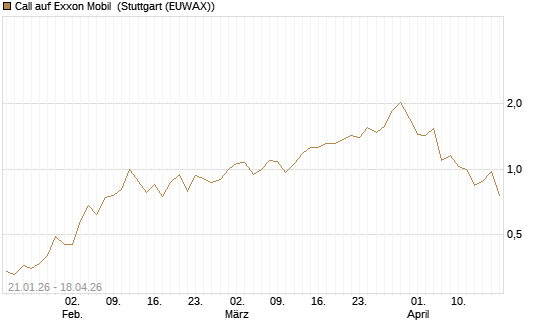 Call auf Exxon Mobil [Morgan Stanley & Co. Int. plc] Chart