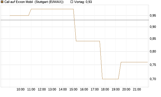 Call auf Exxon Mobil [Morgan Stanley & Co. Int. plc] Chart