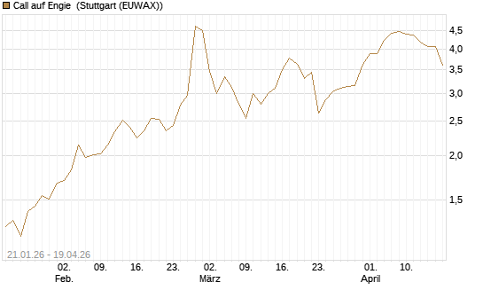 Call auf Engie [DZ BANK AG] Chart