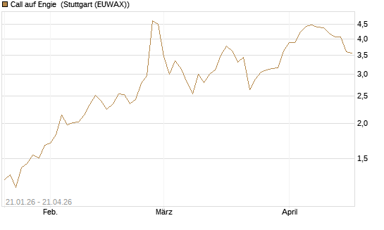 Call auf Engie [DZ BANK AG] Chart