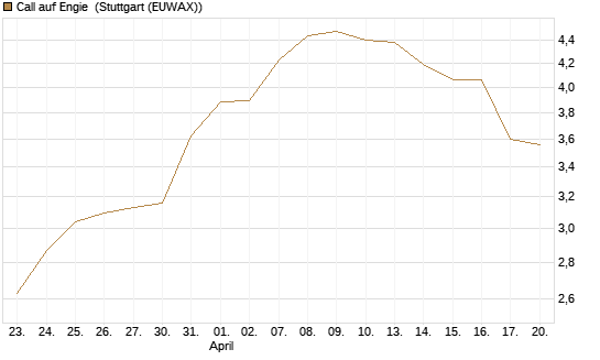 Call auf Engie [DZ BANK AG] Chart