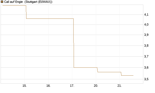Call auf Engie [DZ BANK AG] Chart