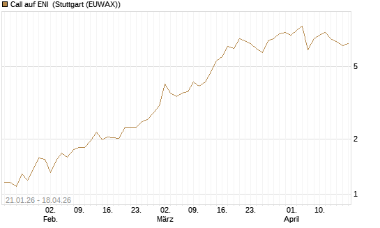 Call auf ENI [DZ BANK AG] Chart