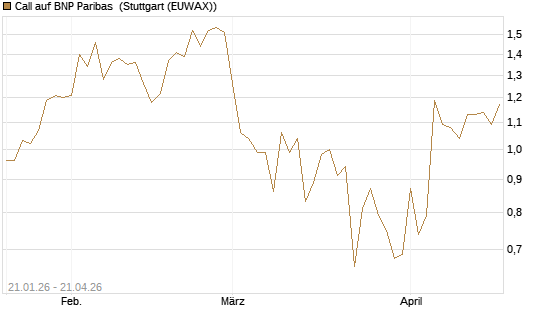 Call auf BNP Paribas [DZ BANK AG] Chart