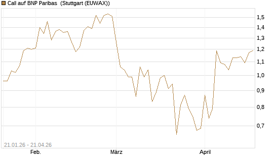 Call auf BNP Paribas [DZ BANK AG] Chart