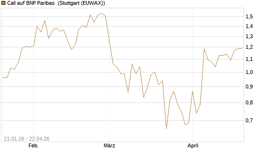 Call auf BNP Paribas [DZ BANK AG] Chart