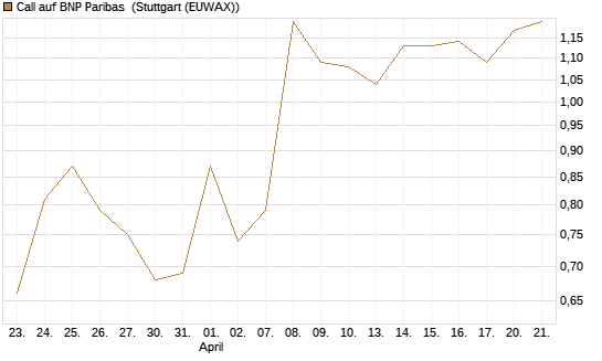 Call auf BNP Paribas [DZ BANK AG] Chart