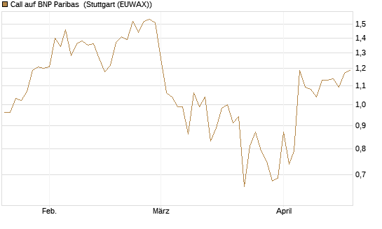 Call auf BNP Paribas [DZ BANK AG] Chart
