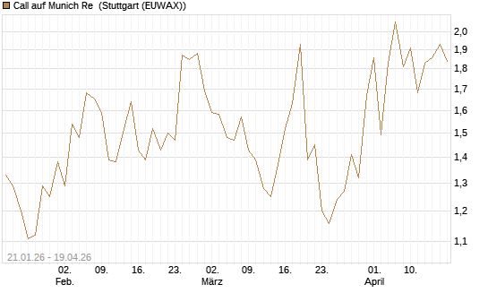 Call auf Munich Re [DZ BANK AG] Chart