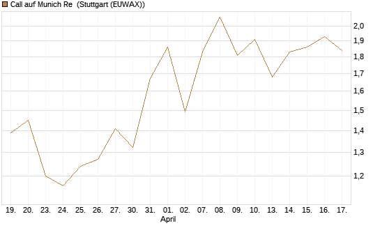 Call auf Munich Re [DZ BANK AG] Chart