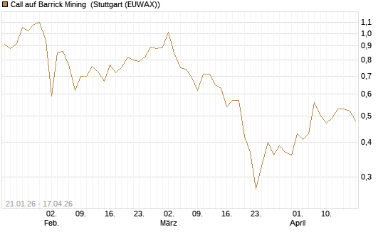 Call auf Barrick Mining [DZ BANK AG] Chart