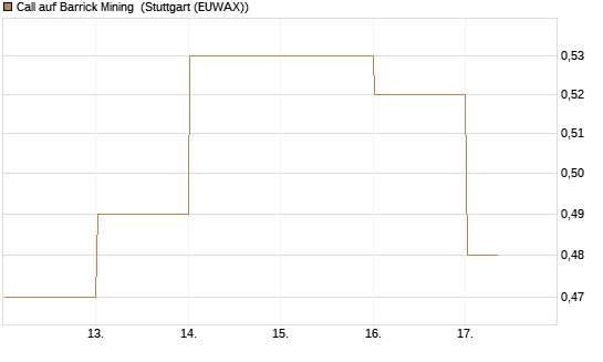 Call auf Barrick Mining [DZ BANK AG] Chart