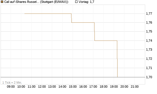 Call auf iShares Russel 2000 ETF [Morgan Stanley & Co. Int. plc] Chart