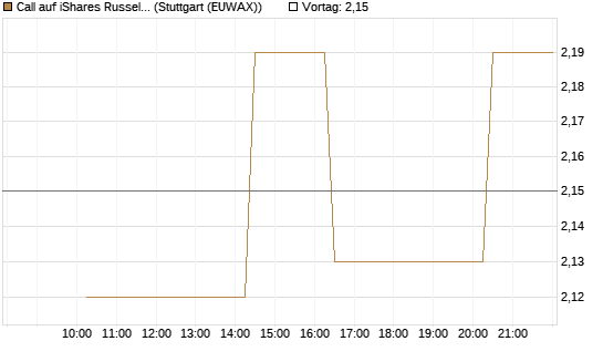 Call auf iShares Russel 2000 ETF [Morgan Stanley & Co. Int. plc] Chart