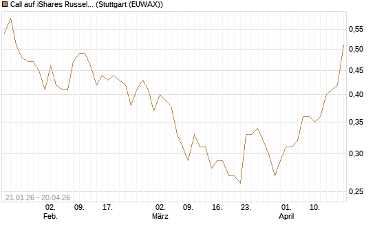 Call auf iShares Russel 2000 ETF [Morgan Stanley & Co. Int. plc] Chart