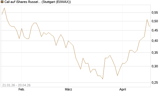 Call auf iShares Russel 2000 ETF [Morgan Stanley & Co. Int. plc] Chart