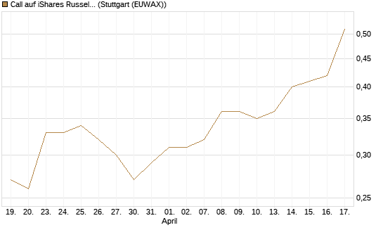 Call auf iShares Russel 2000 ETF [Morgan Stanley & Co. Int. plc] Chart