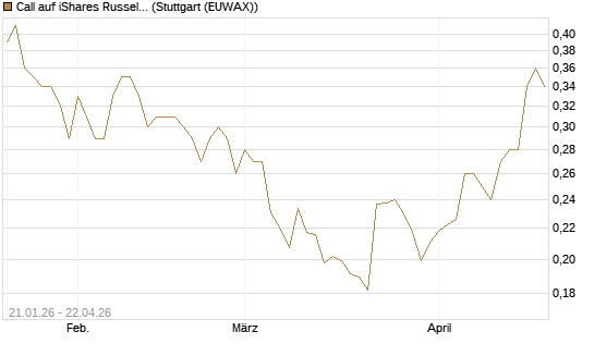 Call auf iShares Russel 2000 ETF [Morgan Stanley & Co. Int. plc] Chart