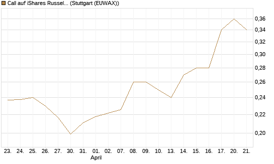 Call auf iShares Russel 2000 ETF [Morgan Stanley & Co. Int. plc] Chart