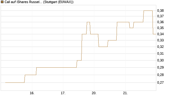 Call auf iShares Russel 2000 ETF [Morgan Stanley & Co. Int. plc] Chart