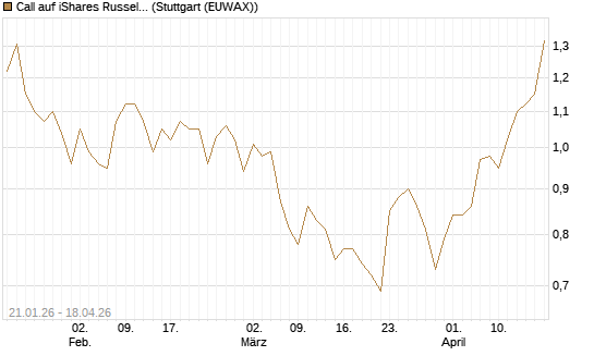 Call auf iShares Russel 2000 ETF [Morgan Stanley & Co. Int. plc] Chart