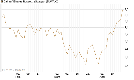 Call auf iShares Russel 2000 ETF [Morgan Stanley & Co. Int. plc] Chart