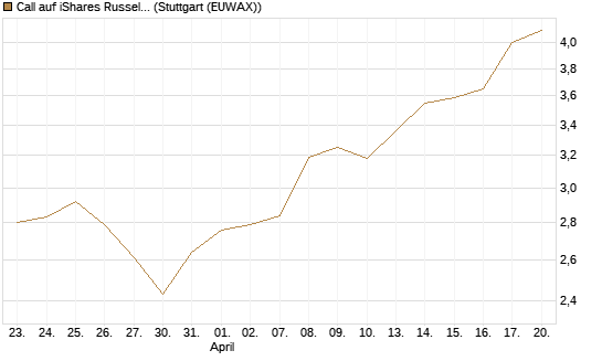 Call auf iShares Russel 2000 ETF [Morgan Stanley & Co. Int. plc] Chart