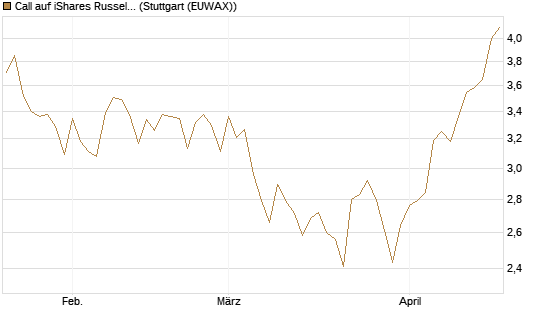 Call auf iShares Russel 2000 ETF [Morgan Stanley & Co. Int. plc] Chart