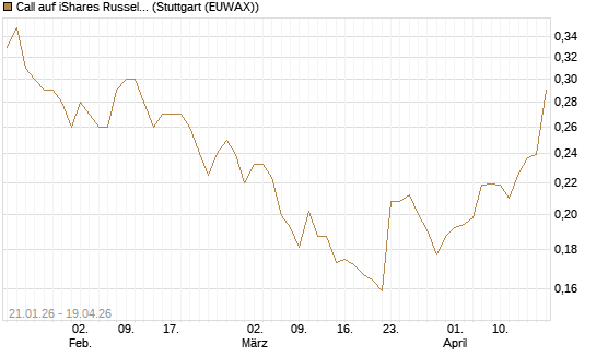 Call auf iShares Russel 2000 ETF [Morgan Stanley & Co. Int. plc] Chart