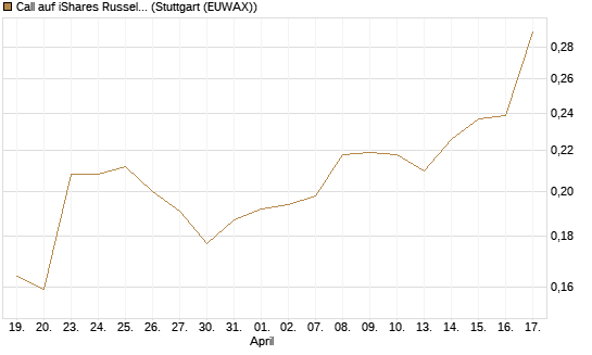 Call auf iShares Russel 2000 ETF [Morgan Stanley & Co. Int. plc] Chart