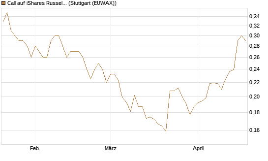 Call auf iShares Russel 2000 ETF [Morgan Stanley & Co. Int. plc] Chart