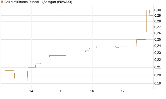 Call auf iShares Russel 2000 ETF [Morgan Stanley & Co. Int. plc] Chart