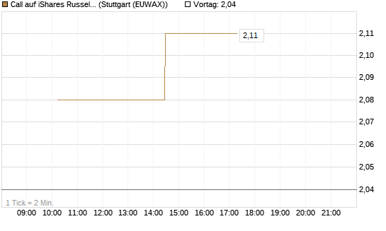 Call auf iShares Russel 2000 ETF [Morgan Stanley & Co. Int. plc] Chart