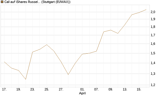 Call auf iShares Russel 2000 ETF [Morgan Stanley & Co. Int. plc] Chart