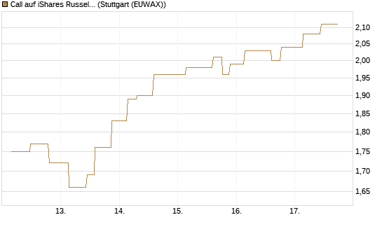 Call auf iShares Russel 2000 ETF [Morgan Stanley & Co. Int. plc] Chart