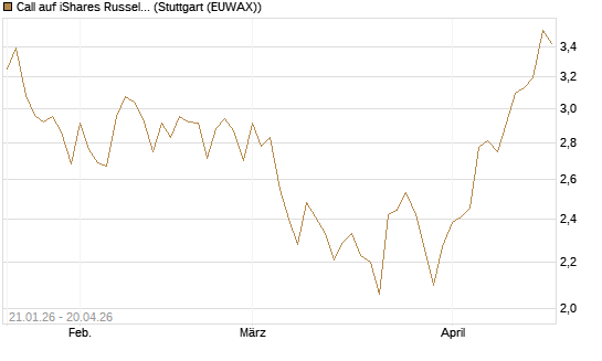 Call auf iShares Russel 2000 ETF [Morgan Stanley & Co. Int. plc] Chart