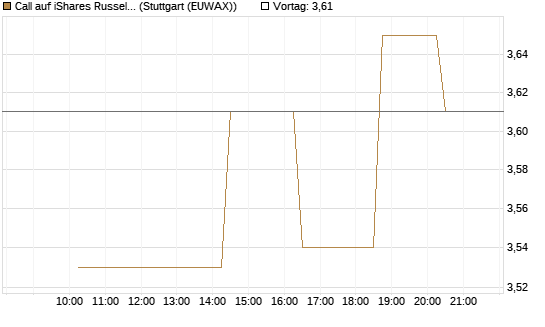 Call auf iShares Russel 2000 ETF [Morgan Stanley & Co. Int. plc] Chart