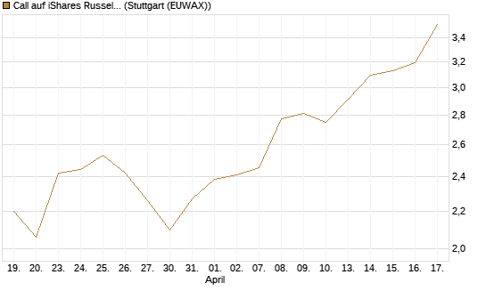 Call auf iShares Russel 2000 ETF [Morgan Stanley & Co. Int. plc] Chart
