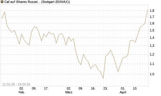 Call auf iShares Russel 2000 ETF [Morgan Stanley & Co. Int. plc] Chart