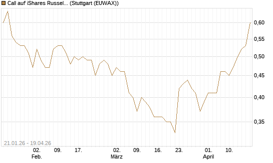 Call auf iShares Russel 2000 ETF [Morgan Stanley & Co. Int. plc] Chart