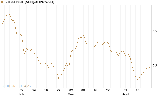 Call auf Intuit [Morgan Stanley & Co. Int. plc] Chart